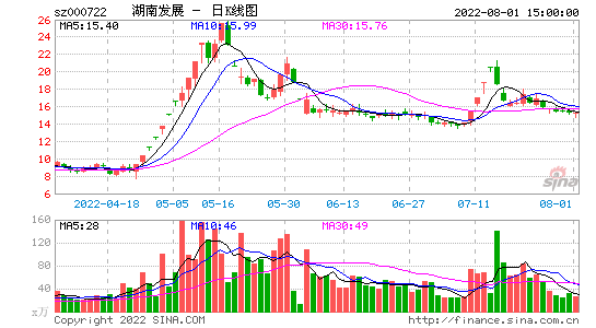 *ST金果 000722 行情图