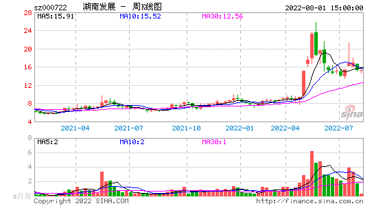 *ST金果 000722 行情图