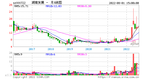 *ST金果 000722 行情图